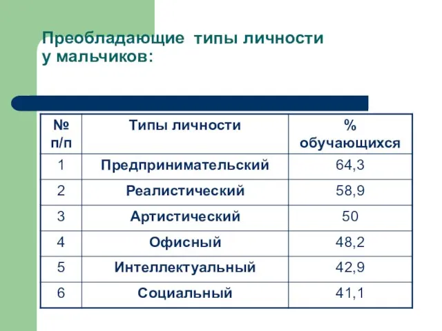 Преобладающие типы личности у мальчиков: