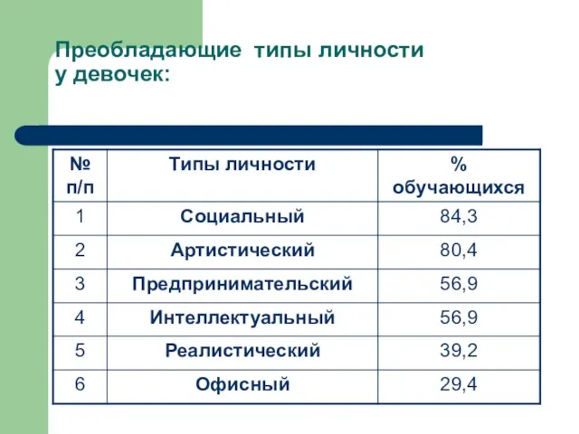 Преобладающие типы личности у девочек: