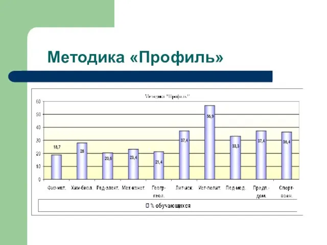 Методика «Профиль»