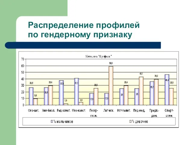 Распределение профилей по гендерному признаку