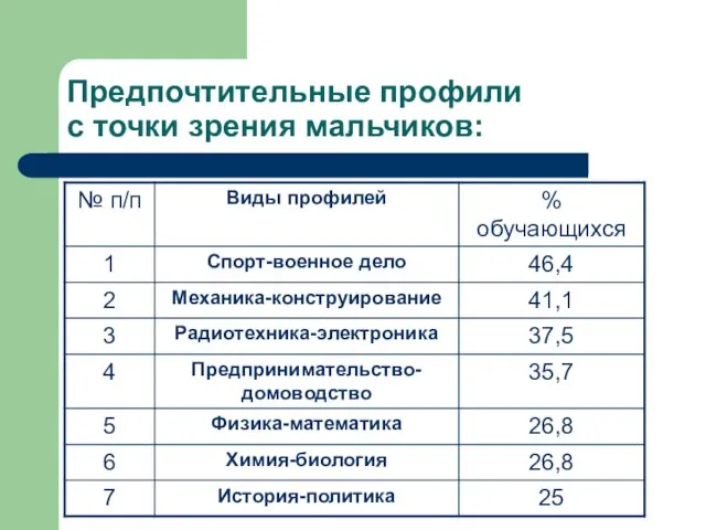 Предпочтительные профили с точки зрения мальчиков: