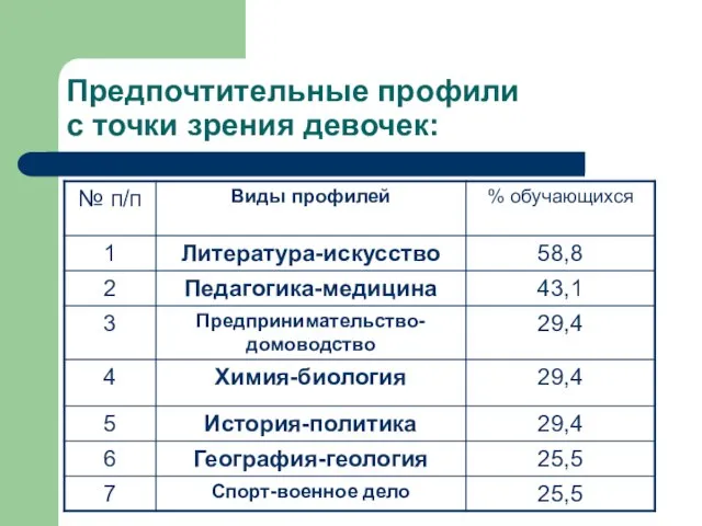 Предпочтительные профили с точки зрения девочек: