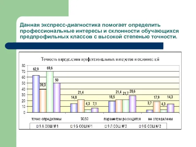 Данная экспресс-диагностика помогает определить профессиональные интересы и склонности обучающихся предпрофильных классов с высокой степенью точности.