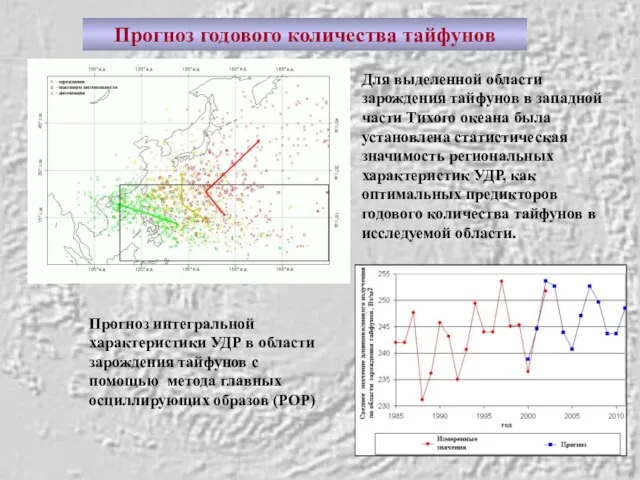 Прогноз интегральной характеристики УДР в области зарождения тайфунов с помощью метода главных