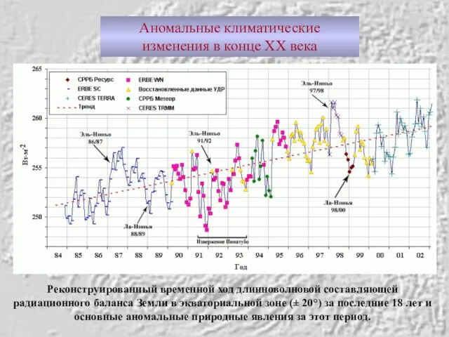 Аномальные климатические изменения в конце ХХ века Реконструированный временной ход длинноволновой составляющей