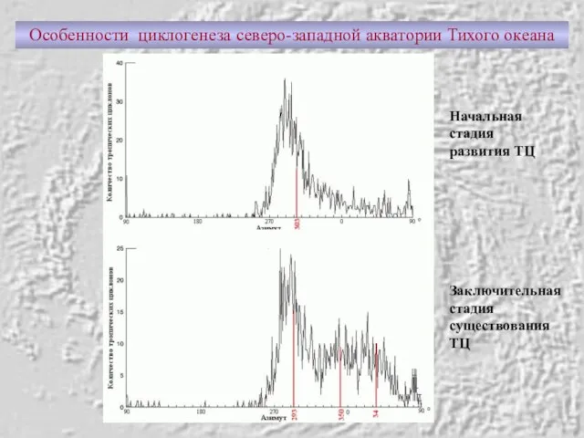 Особенности циклогенеза северо-западной акватории Тихого океана Начальная стадия развития ТЦ Заключительная стадия существования ТЦ