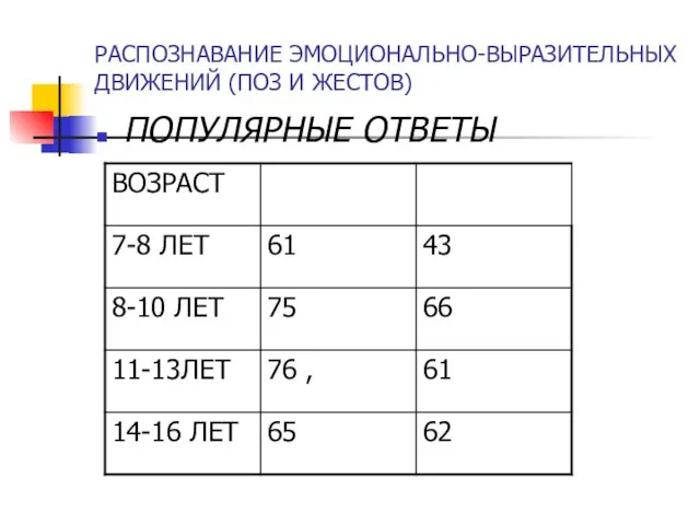 РАСПОЗНАВАНИЕ ЭМОЦИОНАЛЬНО-ВЫРАЗИТЕЛЬНЫХ ДВИЖЕНИЙ (ПОЗ И ЖЕСТОВ) ПОПУЛЯРНЫЕ ОТВЕТЫ