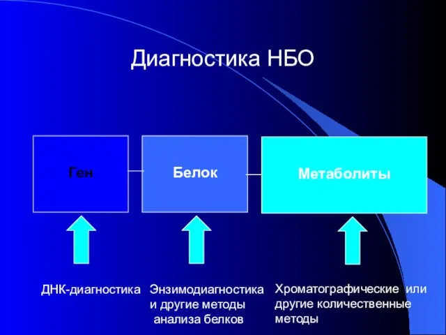 Диагностика НБО Ген Белок Метаболиты ДНК-диагностика Энзимодиагностика и другие методы анализа белков