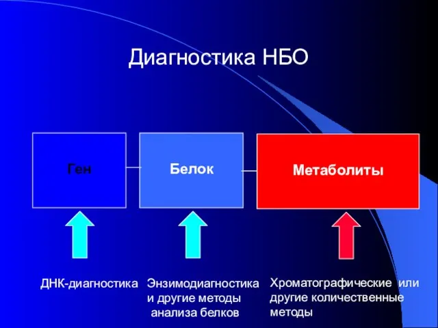 Диагностика НБО Ген Белок Метаболиты ДНК-диагностика Энзимодиагностика и другие методы анализа белков