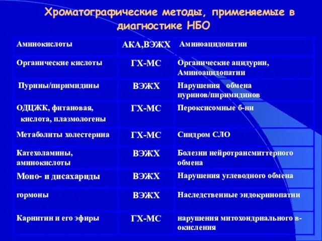 Хроматографические методы, применяемые в диагностике НБО