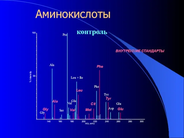 контроль 140 160 180 200 220 240 260 280 300 m/z, amu