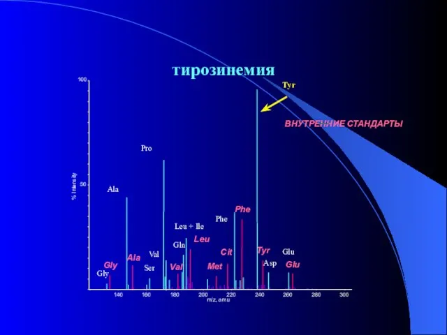 тирозинемия 140 160 180 200 220 240 260 280 300 m/z, amu