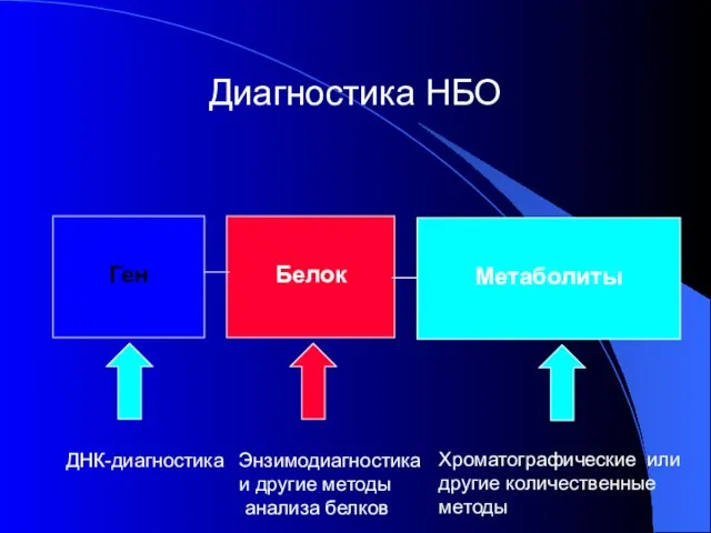 Диагностика НБО Ген Белок Метаболиты ДНК-диагностика Энзимодиагностика и другие методы анализа белков