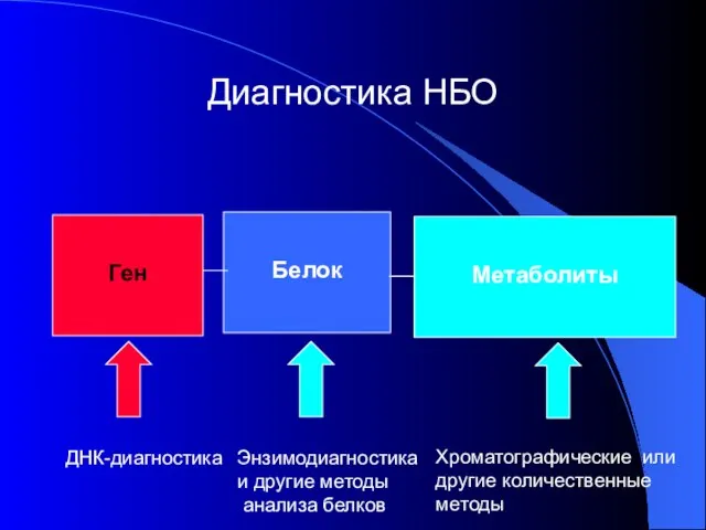 Диагностика НБО Ген Белок Метаболиты ДНК-диагностика Энзимодиагностика и другие методы анализа белков