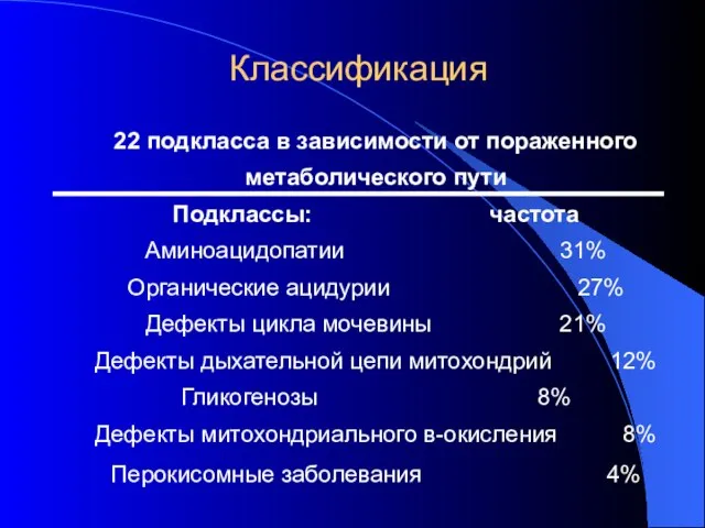 Классификация 22 подкласса в зависимости от пораженного метаболического пути Подклассы: частота Аминоацидопатии