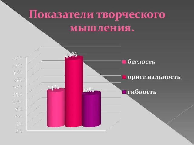 Показатели творческого мышления.