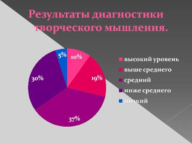 Результаты диагностики творческого мышления.