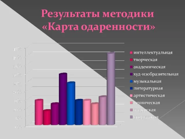 Результаты методики «Карта одаренности»