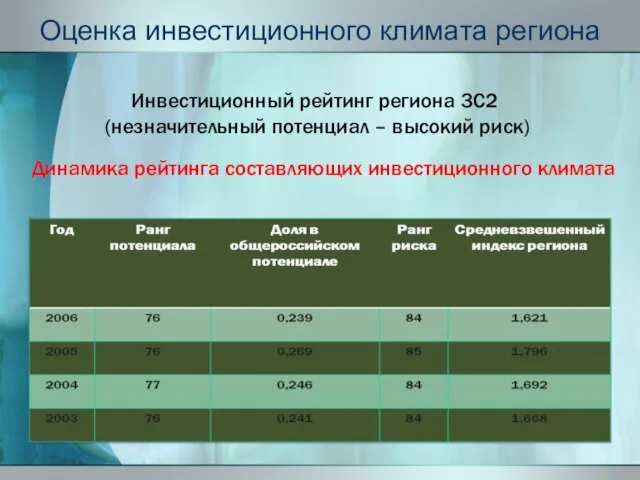 Оценка инвестиционного климата региона Динамика рейтинга составляющих инвестиционного климата Инвестиционный рейтинг региона