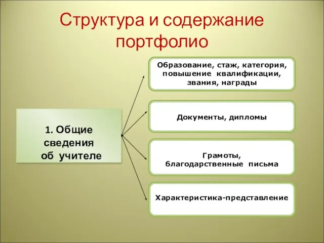 Структура и содержание портфолио 1. Общие сведения об учителе Образование, стаж, категория,