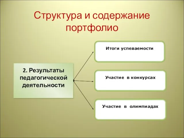 Структура и содержание портфолио 2. Результаты педагогической деятельности Участие в конкурсах Участие в олимпиадах Итоги успеваемости