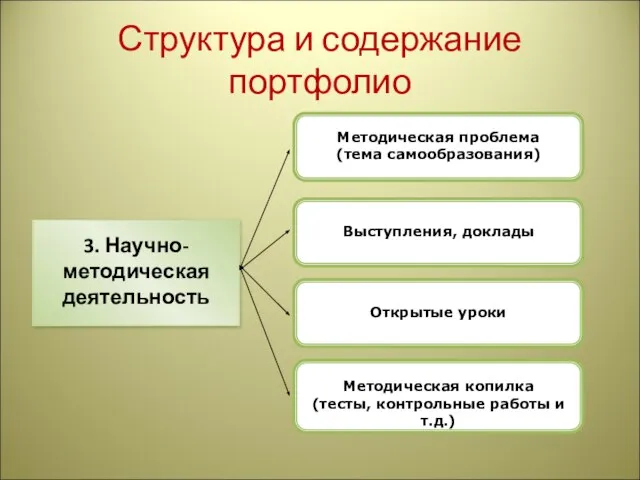 Структура и содержание портфолио 3. Научно- методическая деятельность Методическая проблема (тема самообразования)