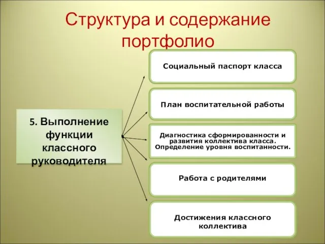 Структура и содержание портфолио 5. Выполнение функции классного руководителя Социальный паспорт класса