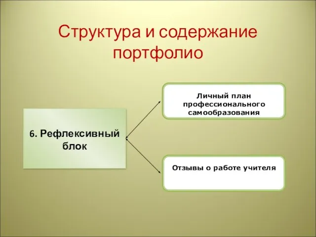 Структура и содержание портфолио 6. Рефлексивный блок Отзывы о работе учителя Личный план профессионального самообразования