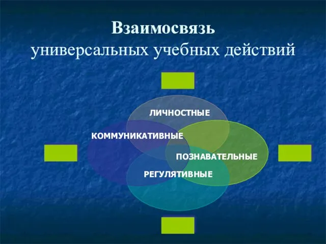 Взаимосвязь универсальных учебных действий КОММУНИКАТИВНЫЕ ЛИЧНОСТНЫЕ ПОЗНАВАТЕЛЬНЫЕ РЕГУЛЯТИВНЫЕ