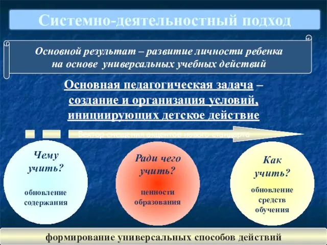 Основная педагогическая задача – создание и организация условий, инициирующих детское действие Как