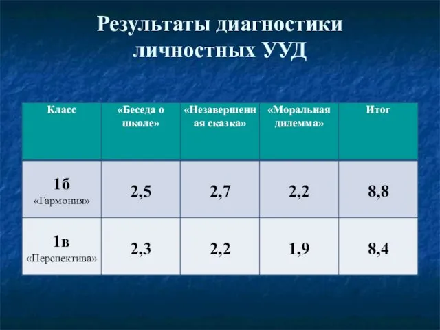 Результаты диагностики личностных УУД