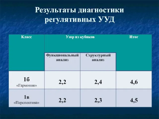 Результаты диагностики регулятивных УУД