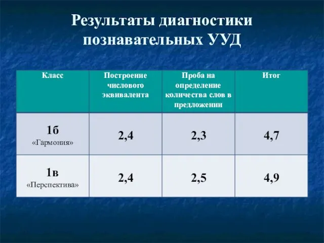 Результаты диагностики познавательных УУД