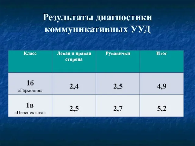 Результаты диагностики коммуникативных УУД