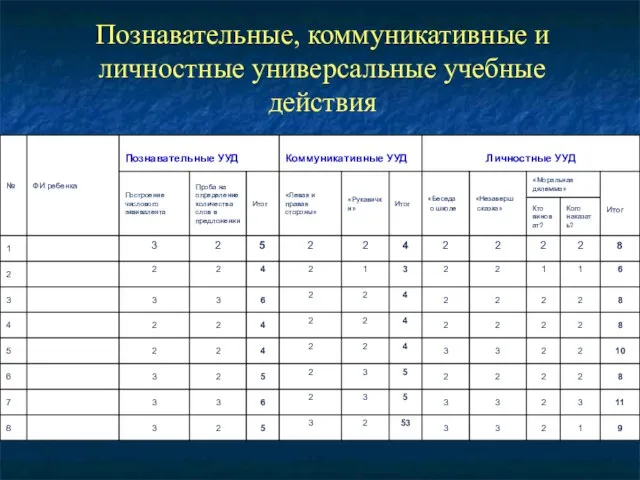 Познавательные, коммуникативные и личностные универсальные учебные действия