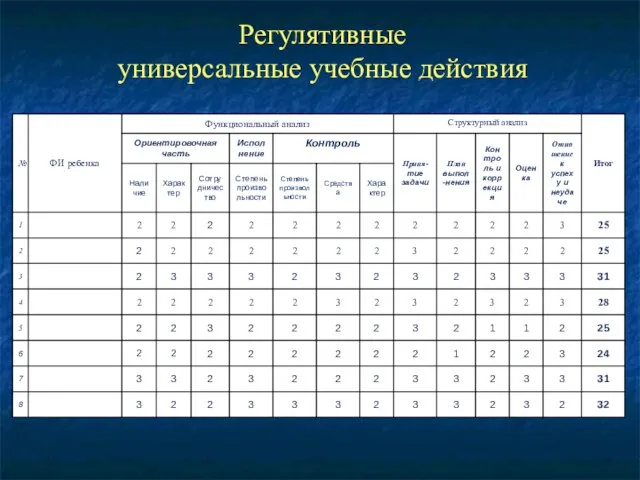 Регулятивные универсальные учебные действия