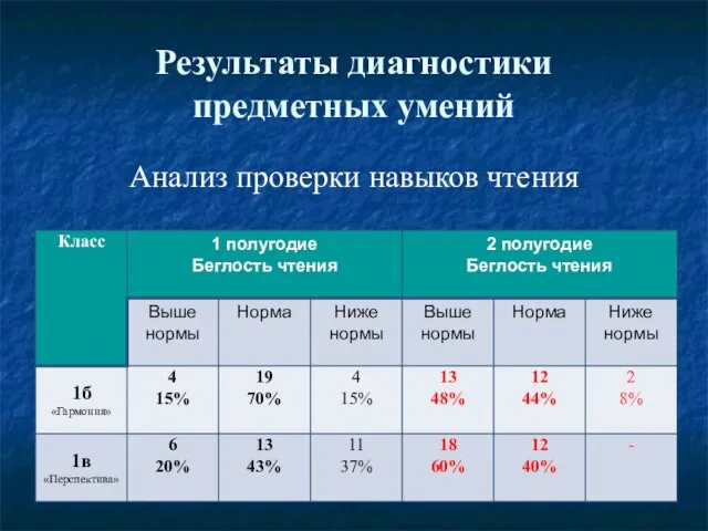 Результаты диагностики предметных умений Анализ проверки навыков чтения