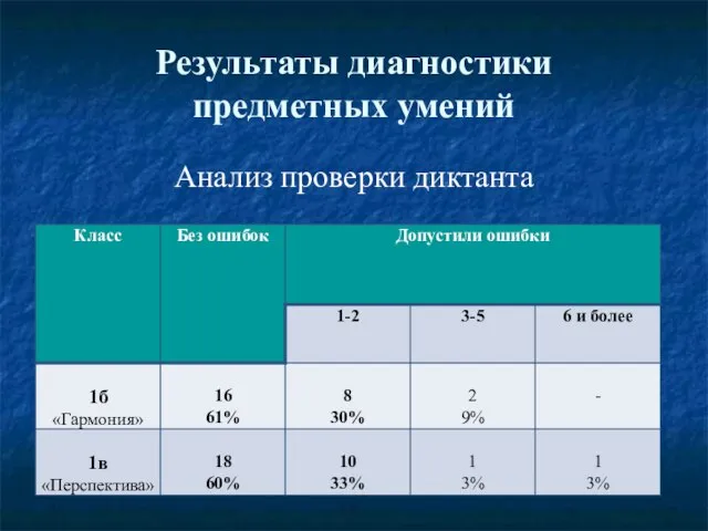 Результаты диагностики предметных умений Анализ проверки диктанта