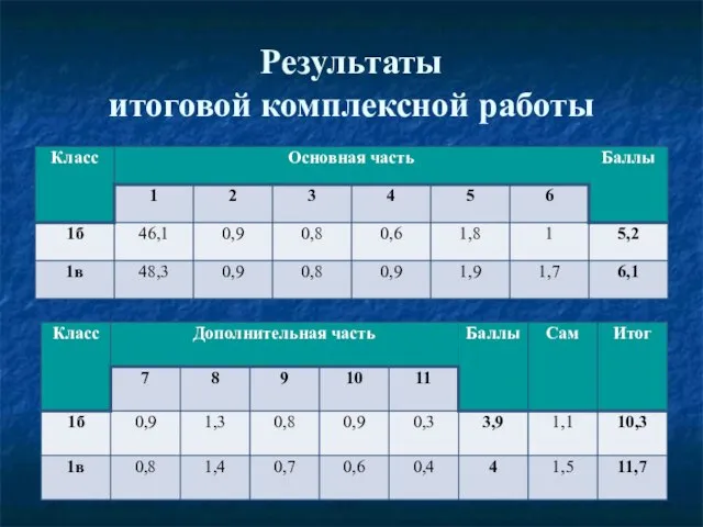 Результаты итоговой комплексной работы