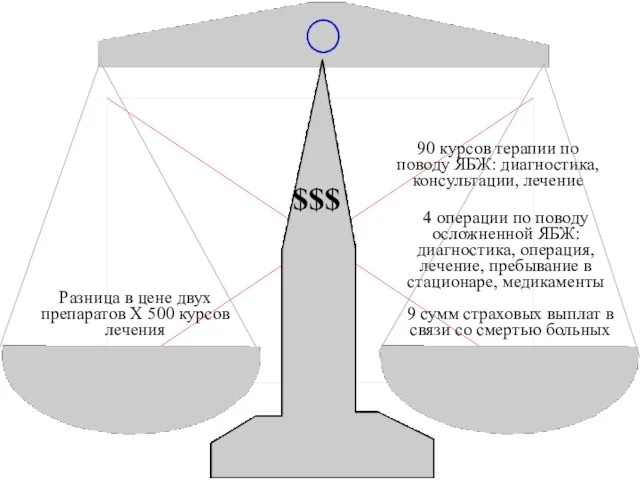 Разница в цене двух препаратов Х 500 курсов лечения 4 операции по