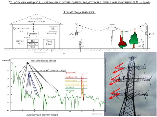 угрожающее дерево трехфазное КЗ нет угроз и КЗ дальностный портрет линии Устройство