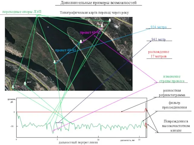 0 -50 0 5 10 15 Топографическая карта переход через реку дальность,