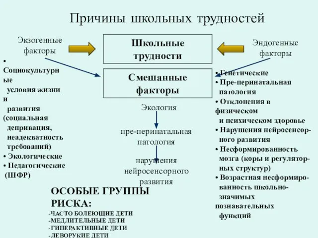 Причины школьных трудностей Школьные трудности Экзогенные факторы Эндогенные факторы Смешанные факторы Экология