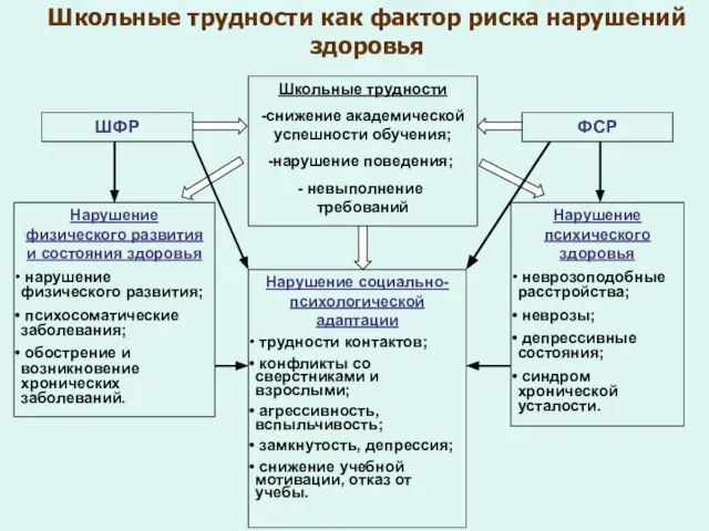 Школьные трудности как фактор риска нарушений здоровья Школьные трудности -снижение академической успешности