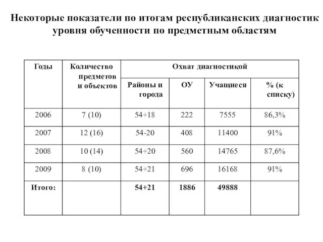 Некоторые показатели по итогам республиканских диагностик уровня обученности по предметным областям