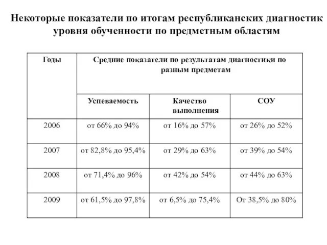 Некоторые показатели по итогам республиканских диагностик уровня обученности по предметным областям