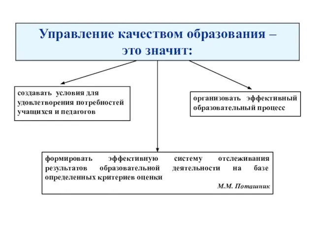 создавать условия для удовлетворения потребностей учащихся и педагогов организовать эффективный образовательный процесс