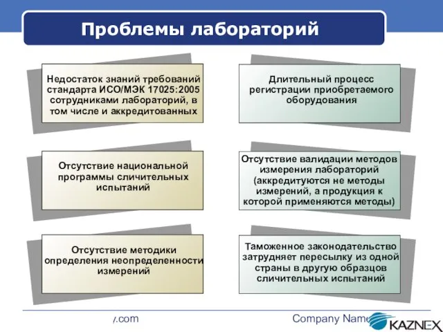 www.themegallery.com Company Name Проблемы лабораторий Недостаток знаний требований стандарта ИСО/МЭК 17025:2005 сотрудниками