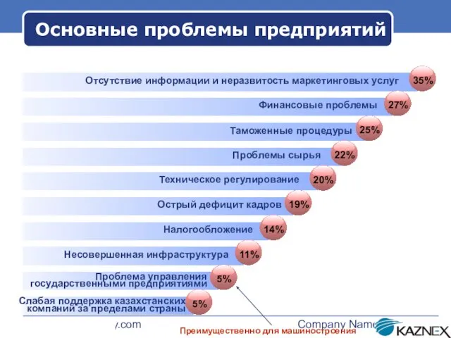 www.themegallery.com Company Name Основные проблемы предприятий Отсутствие информации и неразвитость маркетинговых услуг