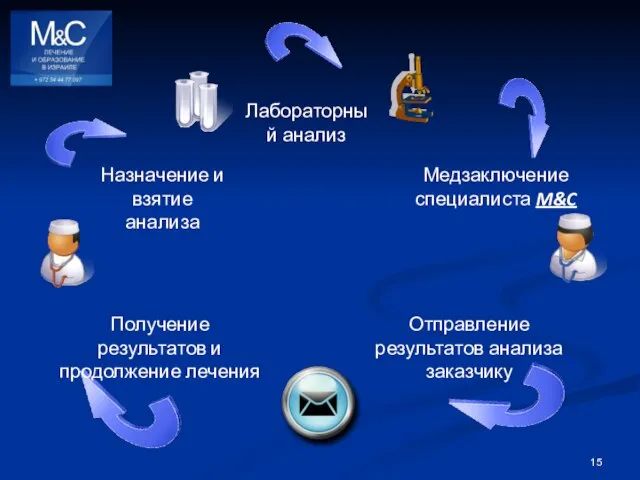 Назначение и взятие анализа Лабораторный анализ Медзаключение специалиста M&C Отправление результатов анализа